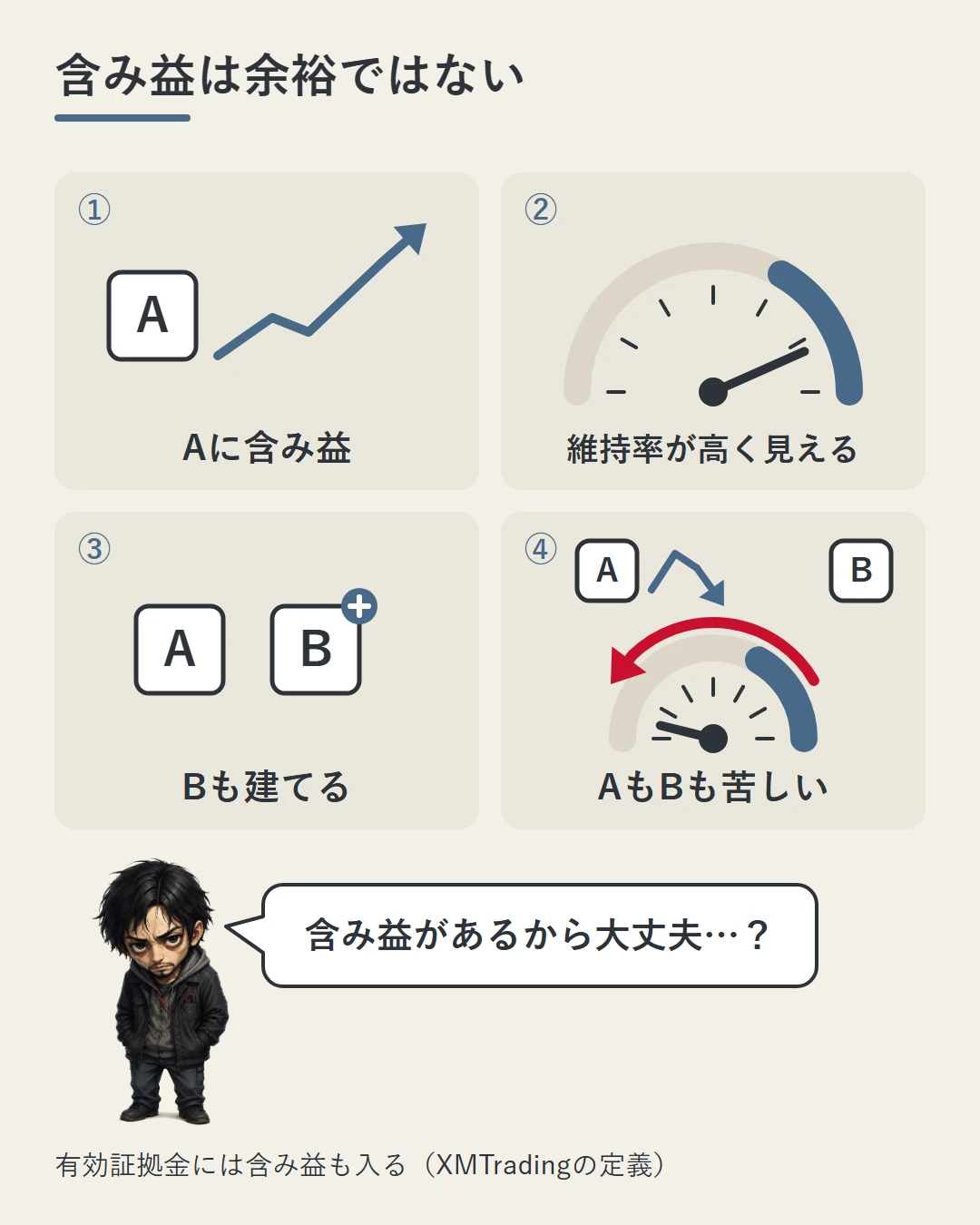 4コマで、取引Aに含み益が出て維持率のメーターが高く見え、それをあてに取引Bも建てたところでAが反転し、同じメーターの針が一気に低い側へ振れてAもBも苦しくなる流れを示し、勝又が含み益があるから大丈夫かと迷っている図
