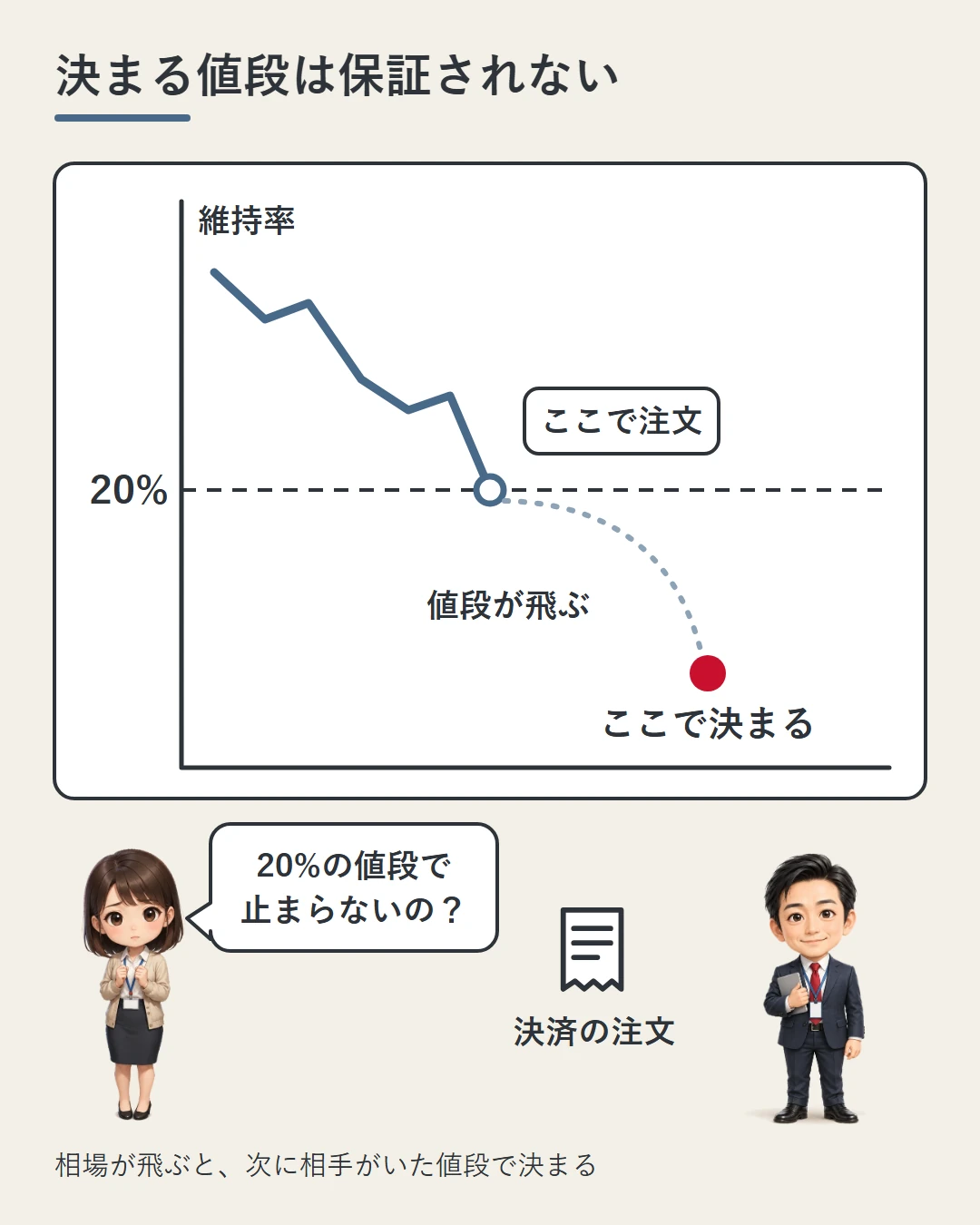 維持率の線が20%を割った所で決済の注文が出るが、値段が飛んで、ずっと下の次に相手がいた値段で決まることを折れ線と赤い丸で示し、業者の担当者の横で美咲が20%の値段で止まらないのかと問いかけている図