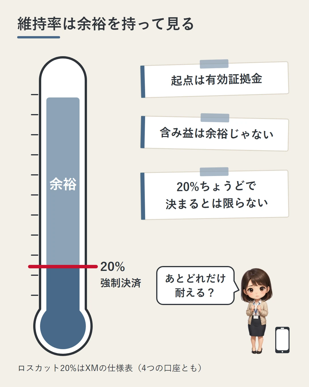 縦のゲージの20%に赤い線と「強制決済」、その上に「余裕」の帯。横に付箋3枚「起点は有効証拠金」「含み益は余裕じゃない」「20%ちょうどで決まるとは限らない」を貼り、美咲があとどれだけ耐えるかを確かめている図