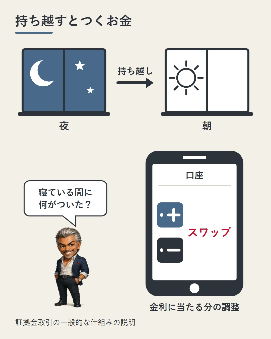夜の窓(月と星)から朝の窓(太陽)へ「持ち越し」。スマホの口座に+と−の札がついていて、それがスワップ(金利に当たる分の調整)。城戸が寝ている間に何がついたのかと問いかけている図