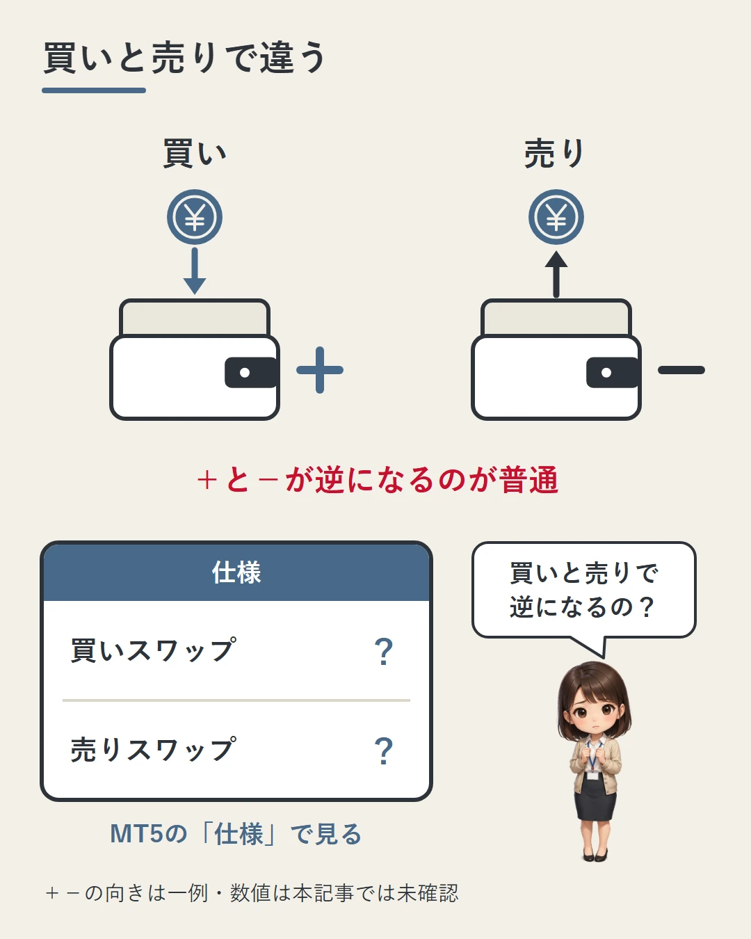 「買い」の財布には硬貨が入り(+)、「売り」の財布からは出ていく(−)。+と−は逆になるのが普通で、数値はMT5の「仕様」で見る。美咲が買いと売りで逆になるのかと確かめている図