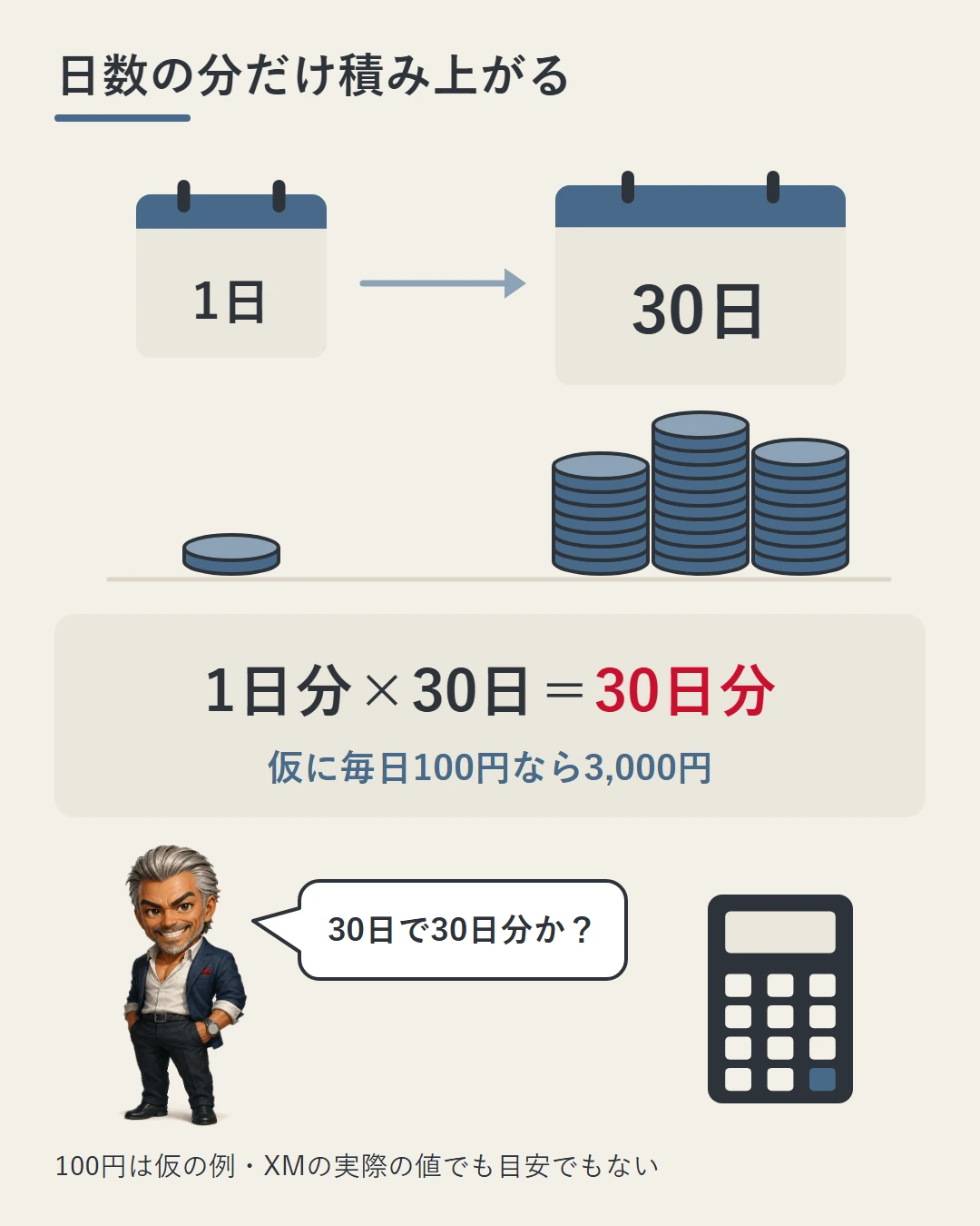 日めくりカレンダー「1日」の下には硬貨1枚、「30日」の下には高く積んだ硬貨の山。1日分×30日=30日分で、仮に毎日100円なら3,000円。城戸が30日で30日分かと確かめ、横に電卓がある図