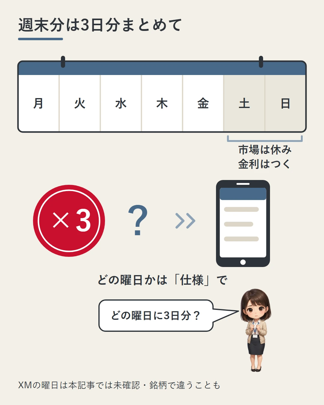1週間のカレンダーの土日は「市場は休み・金利はつく」。決まった曜日に3日分をまとめてつける(赤い「×3」と「?」)。どの曜日かはスマホのMT5の「仕様」で見る。美咲がどの曜日に3日分かと問う図