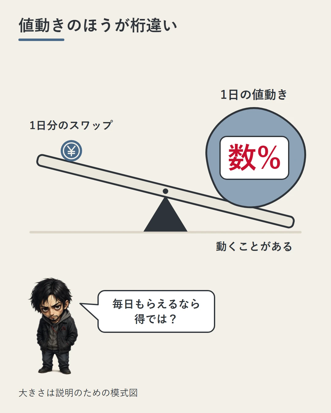 シーソーの上がった側に小さな硬貨(1日分のスワップ)、下がった側に大きな岩(1日の値動き・数%動くことがある)が乗り、岩の側に大きく傾いている。勝又が毎日もらえるなら得ではないかと問いかけている図