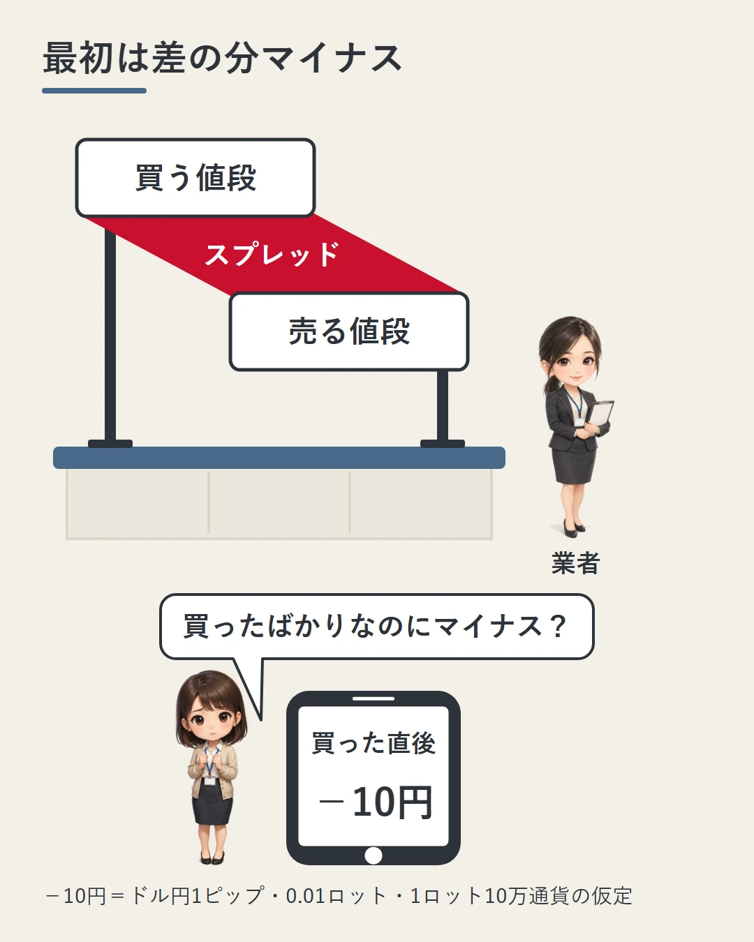 カウンターに立てた「買う値段」と「売る値段」の札の差が赤いスプレッドの帯になっていて、横に業者の担当者、下では美咲がスマホの「買った直後 −10円」を見て問いかけている図