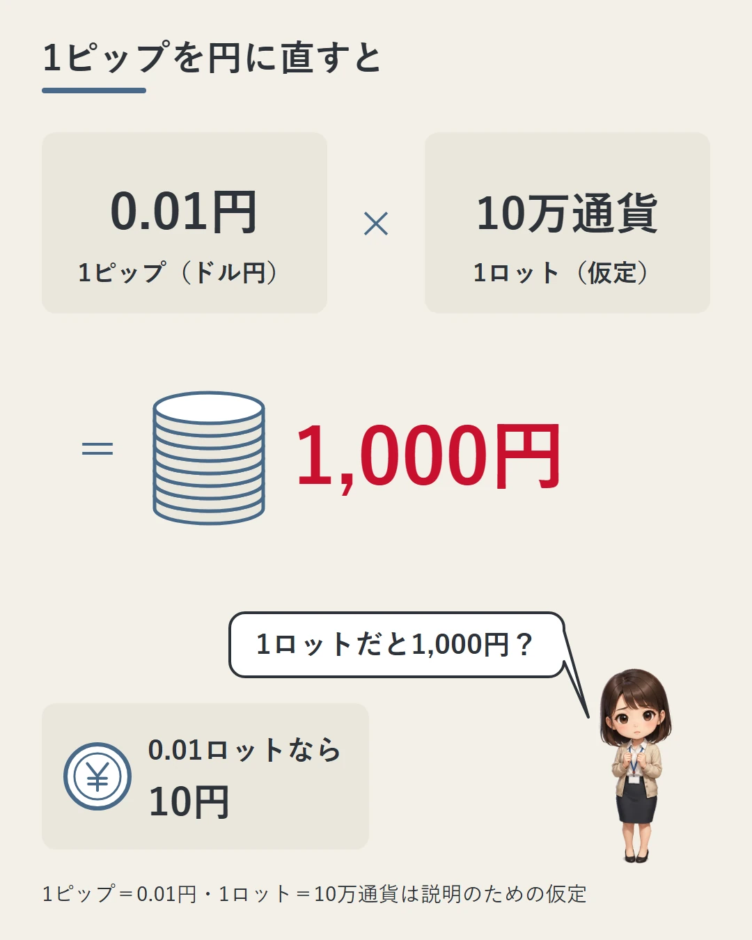 ドル円の1ピップ0.01円に、1ロット＝10万通貨（仮定）を掛けると約1,000円、0.01ロットなら約10円になることを札と硬貨と大きな数字で示し、美咲が1ロットだと1,000円かを確かめている図