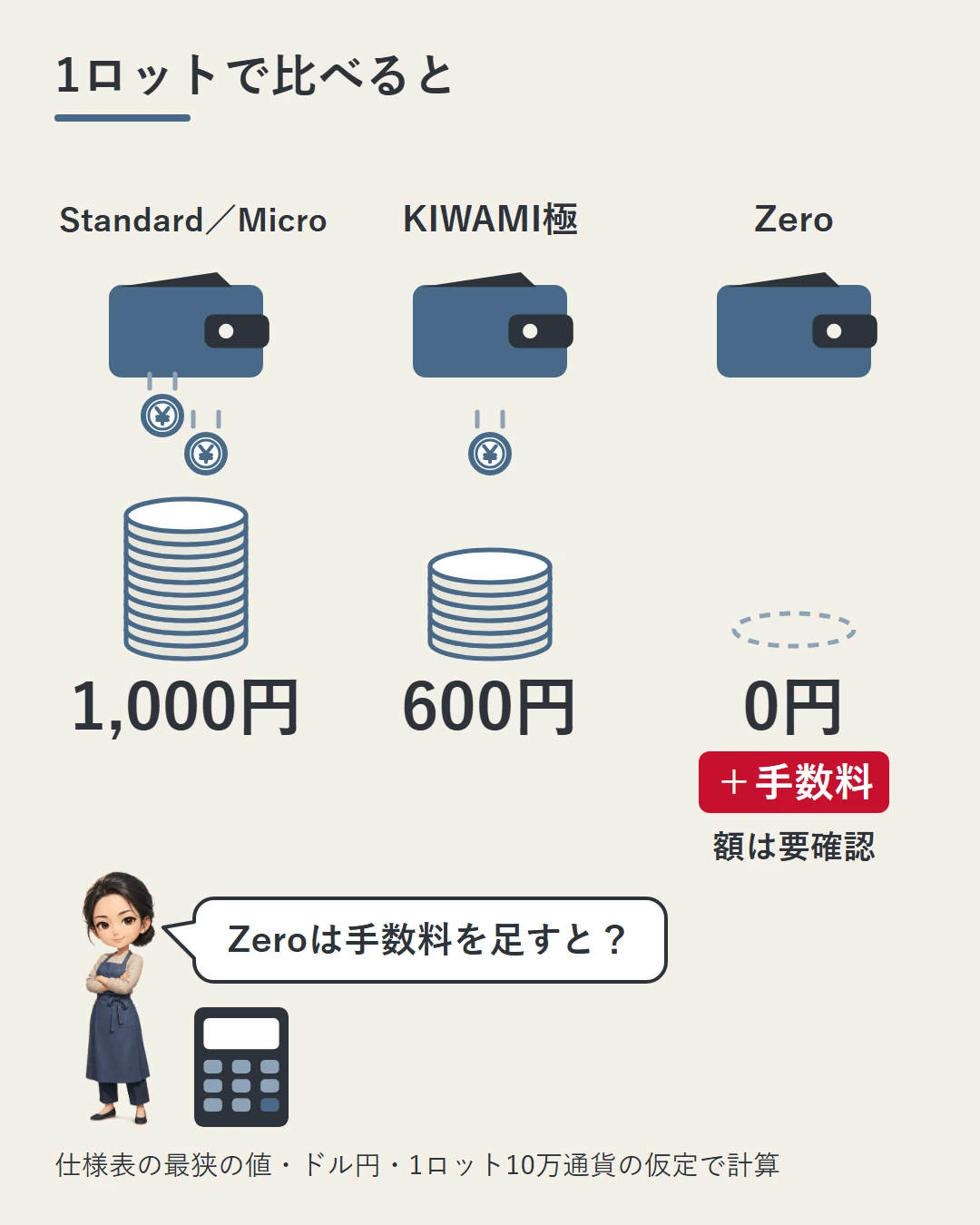 財布3つから落ちる硬貨の山で、ドル円・1ロットのスプレッドがStandard／Micro約1,000円、KIWAMI極約600円、Zeroは0円＋手数料（額は要確認）と比べ、佳奈がZeroの総額を問いかけている図