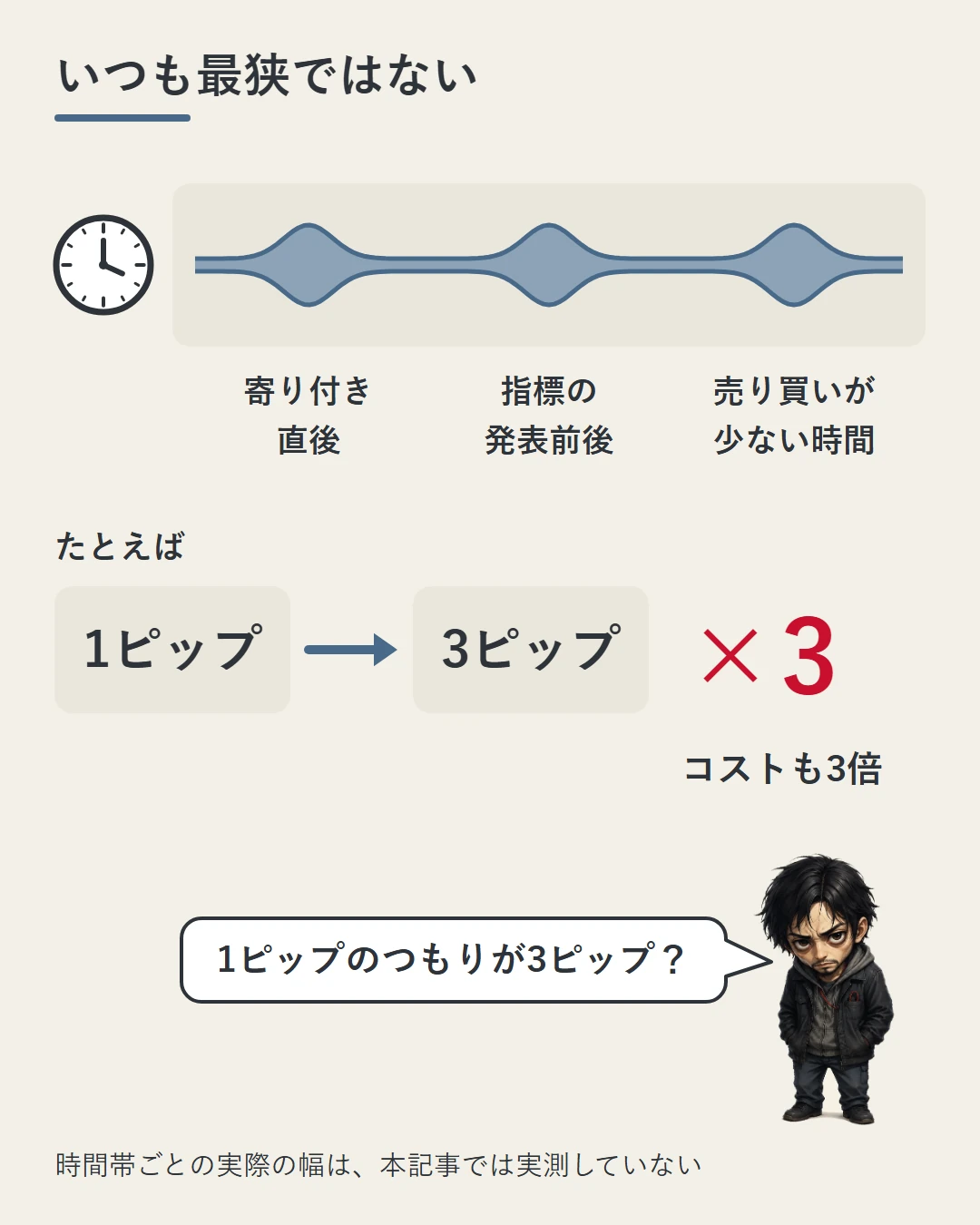 1日の流れの上でスプレッドの線がふだんは細く、寄り付き直後・指標の発表前後・売り買いが少ない時間にふくらみやすいことを示し、1ピップのつもりが3ピップならコストも3倍だと勝又が驚いている図