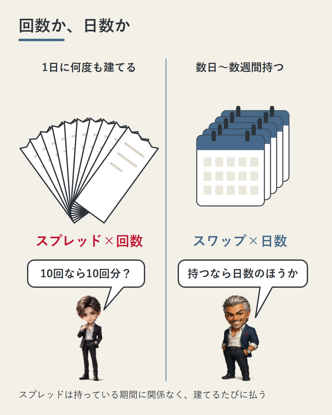 1日に何度も建てる蓮の側には払いの札が10枚重なりスプレッド×回数、数日〜数週間持つ城戸の側にはカレンダーが重なりスワップ×日数と、効いてくるコストの違いを左右で比べた図