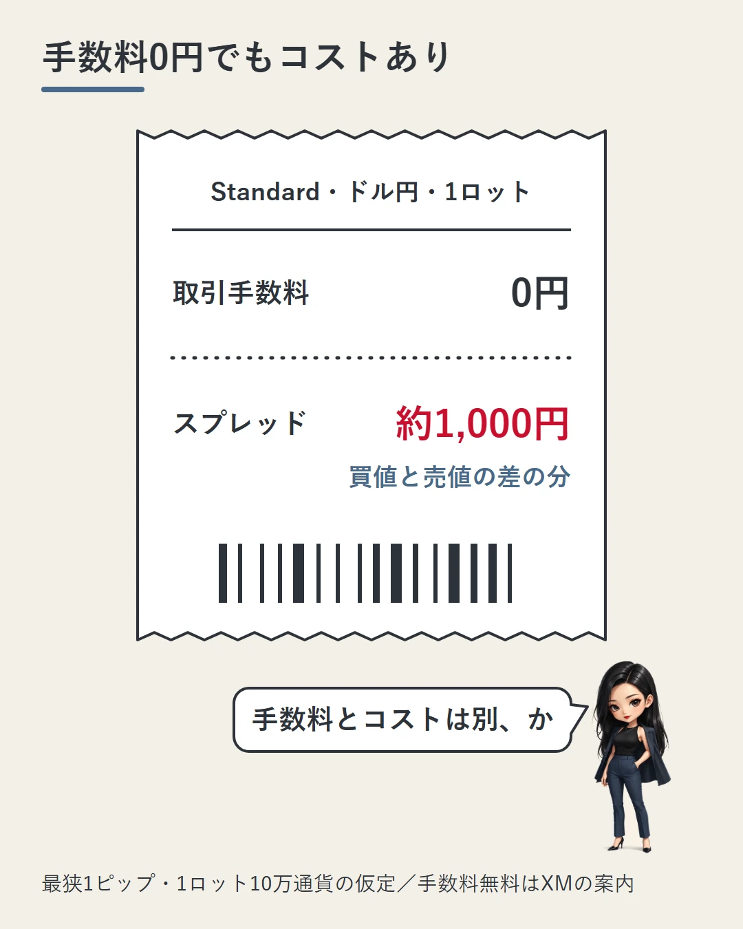 取引の明細の紙で、取引手数料は0円でも、買値と売値の差の分としてスプレッド約1,000円（ドル円・Standard・最狭1ピップ・1ロット＝10万通貨の仮定）がかかることを示し、凛が手数料とコストは別かを確かめている図