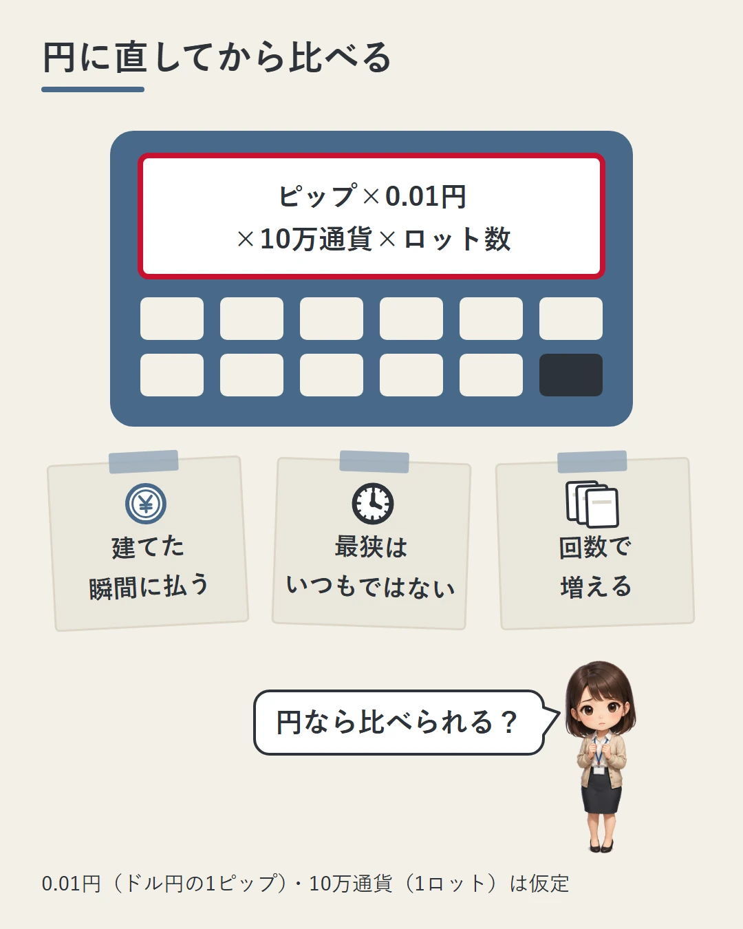 大きな電卓の画面にピップ×0.01円×10万通貨×ロット数の式、その下の付箋3枚に硬貨・時計・札の絵と建てた瞬間に払う・最狭はいつもではない・回数で増えるを並べ、美咲が円なら比べられるかを確かめている図