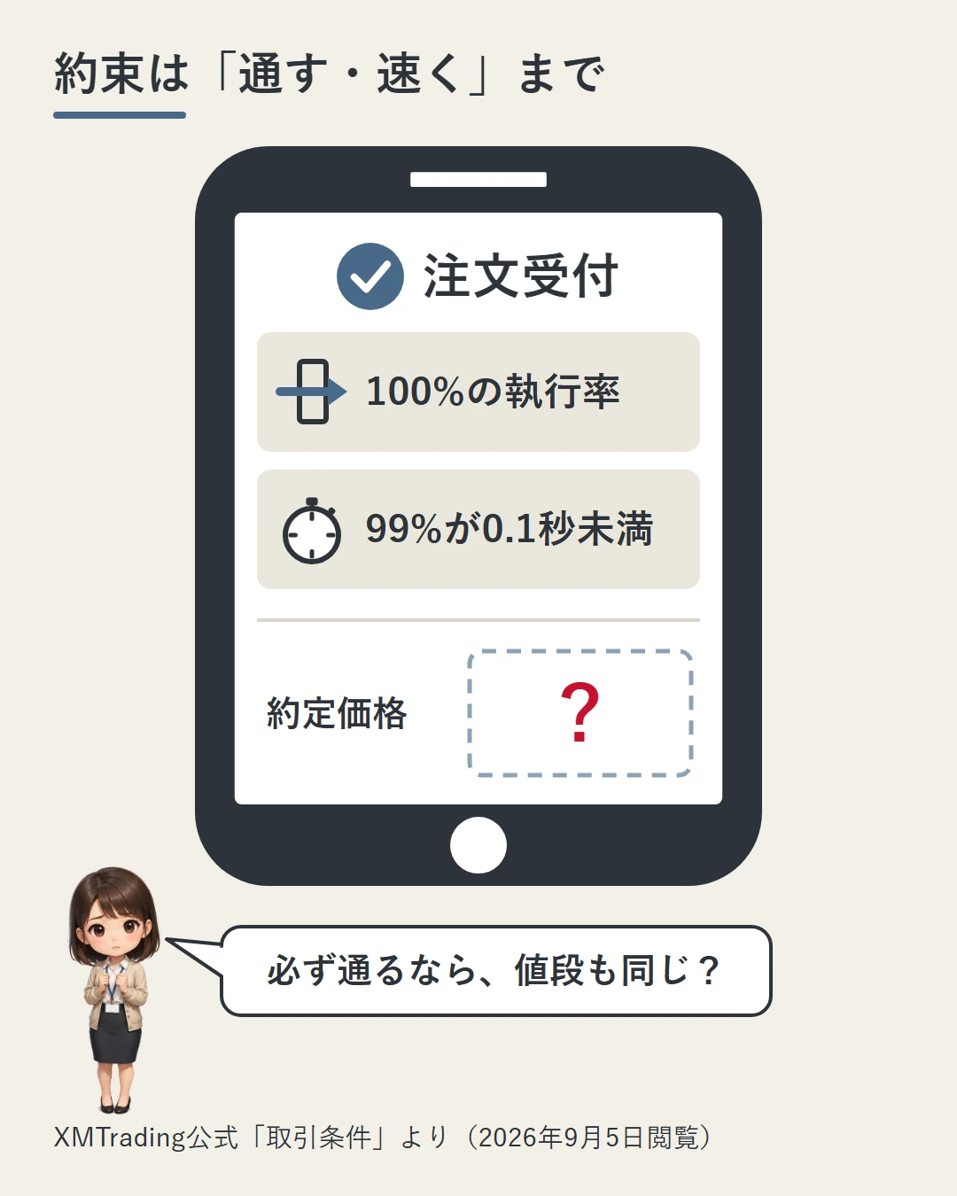 スマホの注文画面に「注文受付」のチェックと公式の言葉「100%の執行率」「99%が0.1秒未満」が並び、約定価格の欄だけが空いている。美咲が値段も同じなのかを問いかけている図