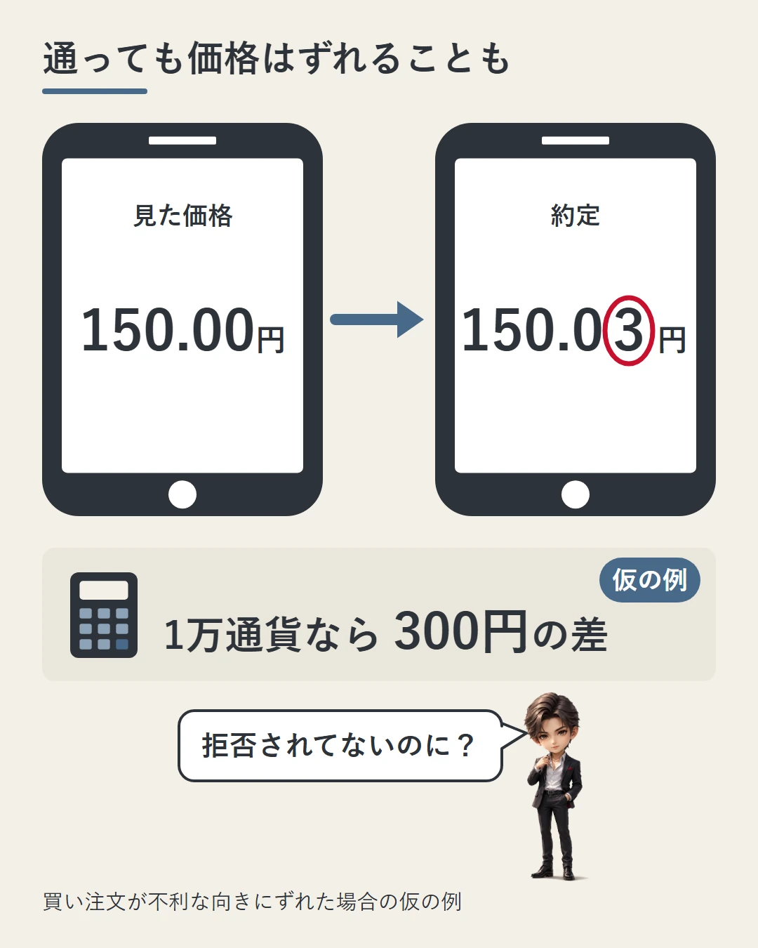 買い注文で、画面で見た価格150.00円のスマホと、約定した価格150.03円のスマホを並べ、1万通貨なら300円の差になる仮の例を示した図。蓮が拒否されていないのにと驚いている