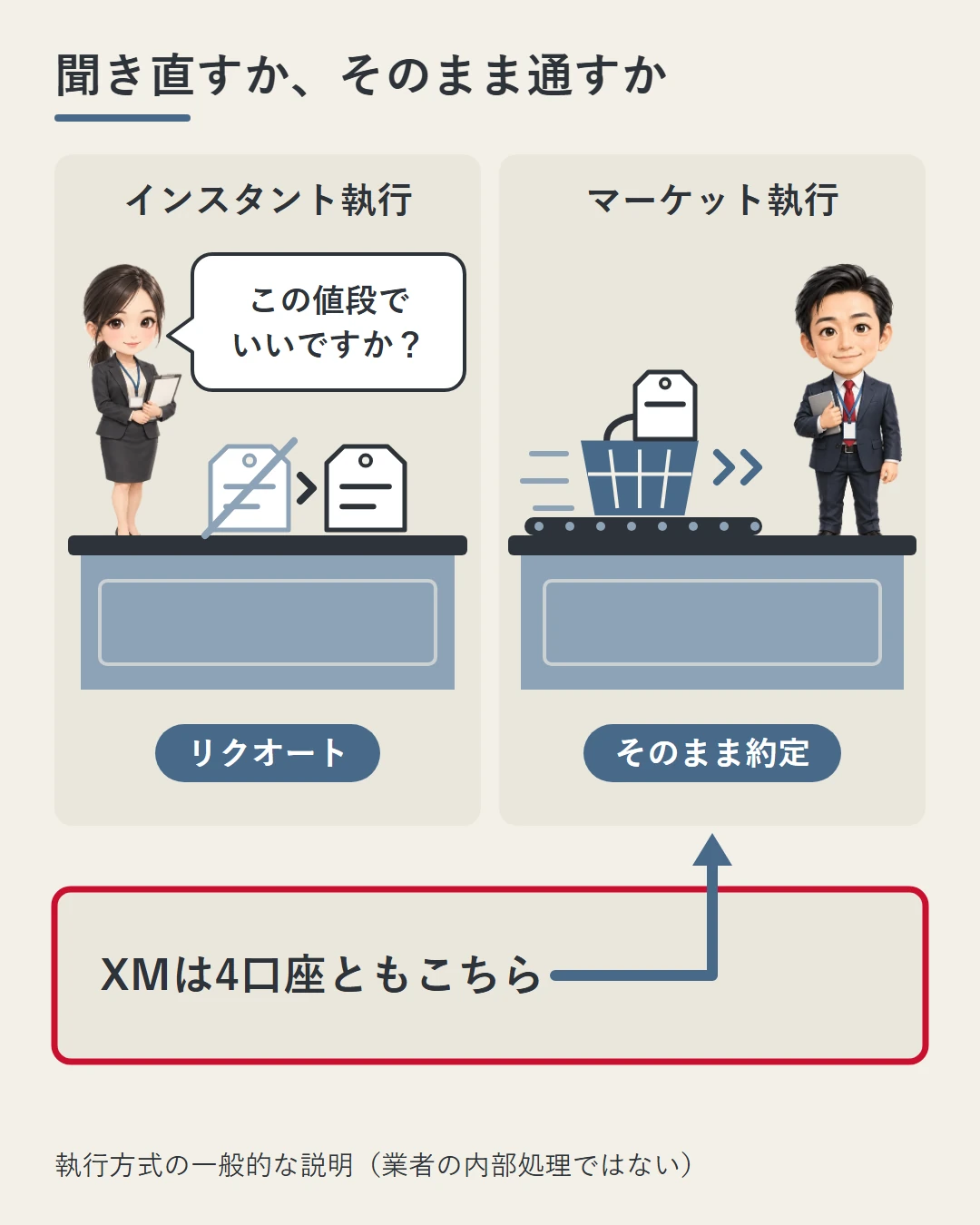 レジにたとえて、価格が変わると担当者が聞き直すインスタント執行(リクオート)と、新しい値札のままレジを通るマーケット執行を左右に並べ、XMは4口座とも右の方式だと示した図
