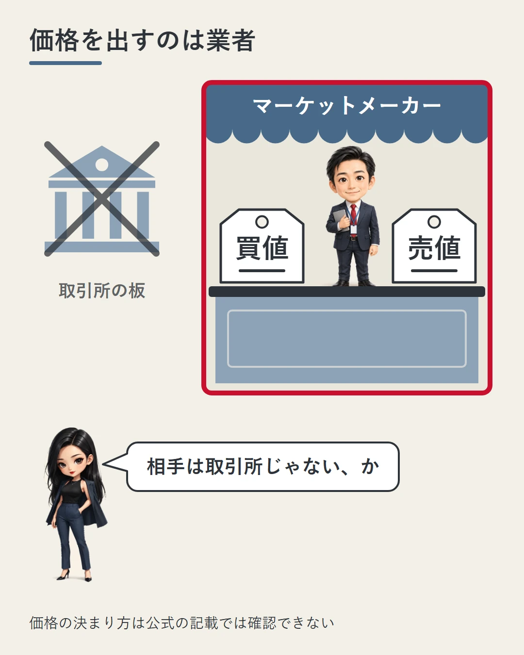 取引所の板ではなく、業者の担当者が「買値」「売値」の値札を出して取引の相手になる店先の場面。凛が相手は取引所ではないと確かめ、価格の決まり方は公式では確認できないと添えた図