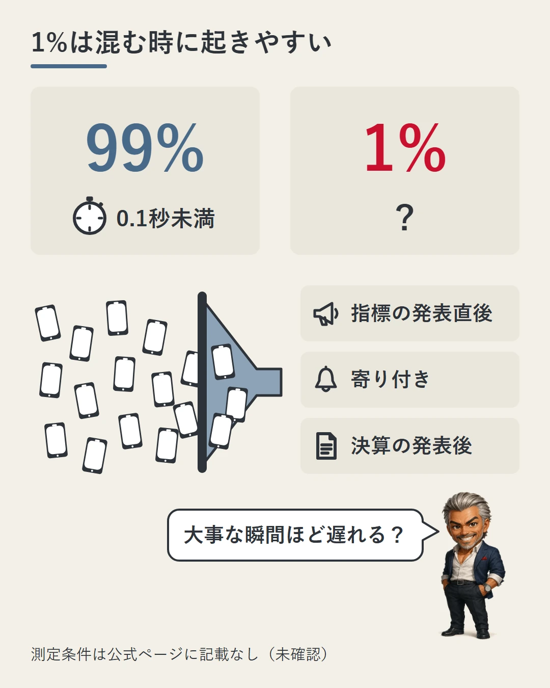 公式の数字では99%が0.1秒未満で執行されるが、残り1%は指標の発表直後・寄り付き・決算の発表後のように注文が集まる時に重なりやすいことを、注文が押し寄せる絵で示し、城戸が問いかけている図