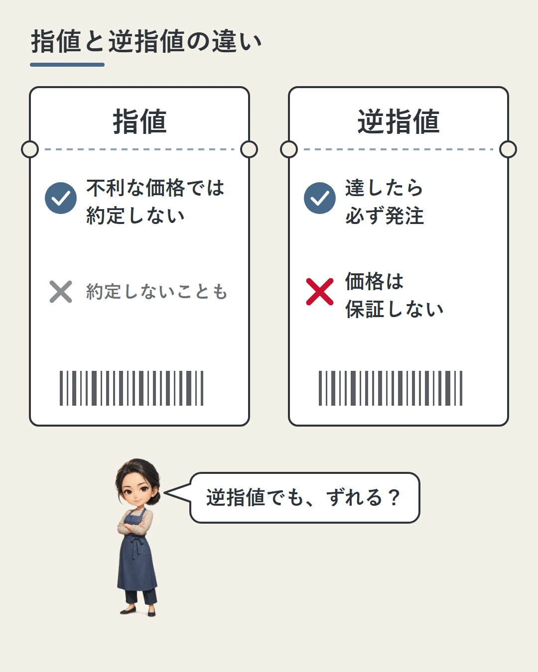 指値は不利な価格では約定しないが約定しないこともあり、逆指値は決めた価格に達すれば必ず発注されるが価格は保証されないことを、2枚の注文チケットで比べ、佳奈が確かめている図