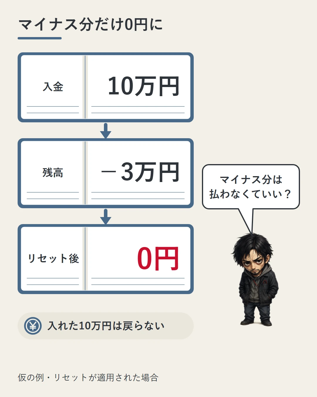 10万円を入れた口座が−3万円になり、リセットで残高が0円に戻る仮の例を、通帳の3コマで示した図。入れた10万円は戻らないことを添え、勝又がマイナス分は払わなくていいのかと確かめている