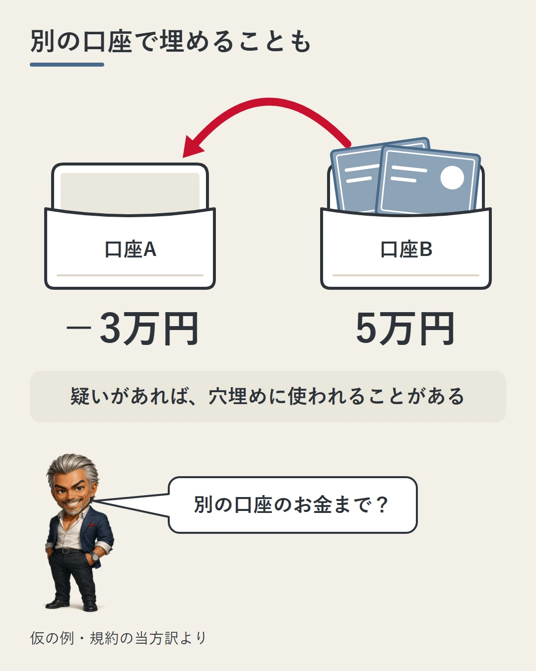 口座Aの財布はマイナス3万円、口座Bの財布には5万円。濫用などの疑いがあれば、Bのお金がAのマイナスの穴埋めに使われることがある仮の例を矢印で示した図。城戸が別の口座のお金までかと驚いている