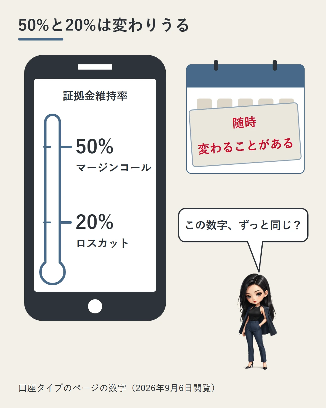 スマホの画面に証拠金維持率の縦のメーター。50%にマージンコール、20%にロスカットの目盛り。横のカレンダーには「随時 変わることがある」の付箋。凛がこの数字はずっと同じかと確かめている