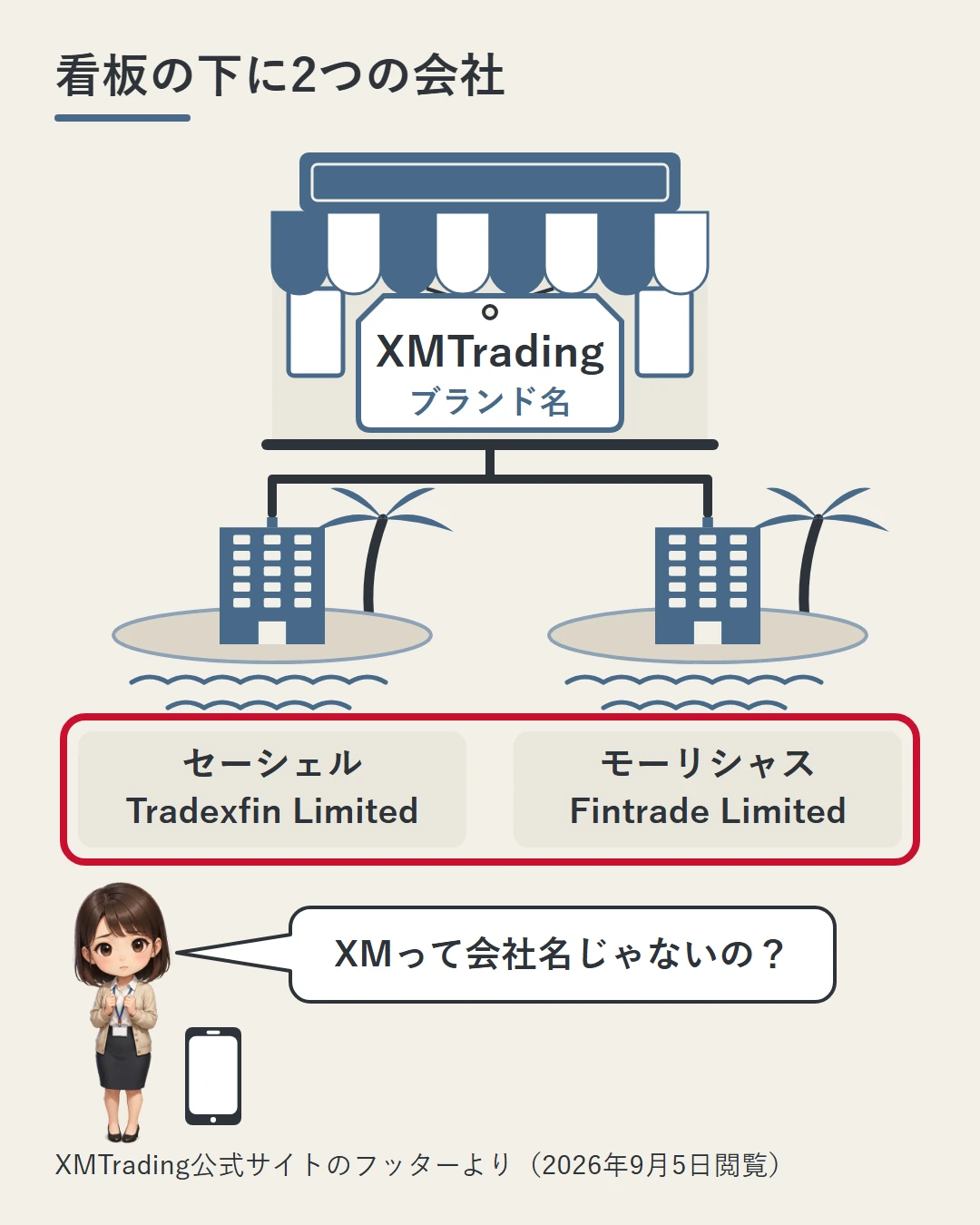 お店の看板に下がる「XMTrading」はブランド名で、その下にセーシェルのTradexfin LimitedとモーリシャスのFintrade Limitedの2社があることを、島の上の2つのビルと、問いかける美咲で示した図