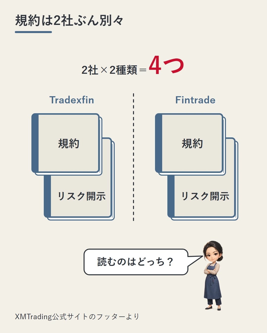 TradexfinとFintradeのそれぞれに「規約」と「リスク開示」の冊子が2冊ずつあり、合わせて4つの文書になることを大きな数字で示し、佳奈がどれを読むのかを問いかけている図