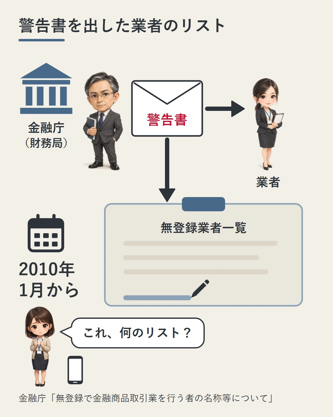 金融庁の職員から業者の担当者へ「警告書」の封筒が送られ、その業者名が無登録業者一覧に書き足される場面。対象は2010年1月以降で、美咲が何のリストかを問いかけている図