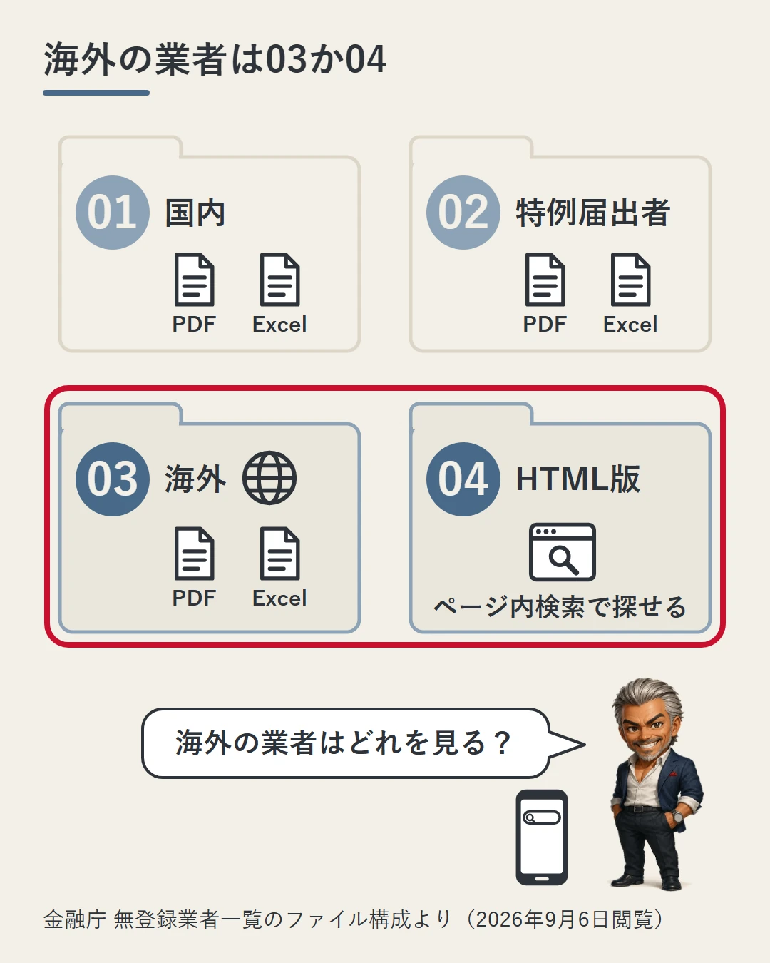 無登録業者一覧が01国内・02特例届出者・03海外・04HTML版の4つのファイルに分かれ、海外の業者は03か04で探すことを、城戸がスマホを手に確かめている図
