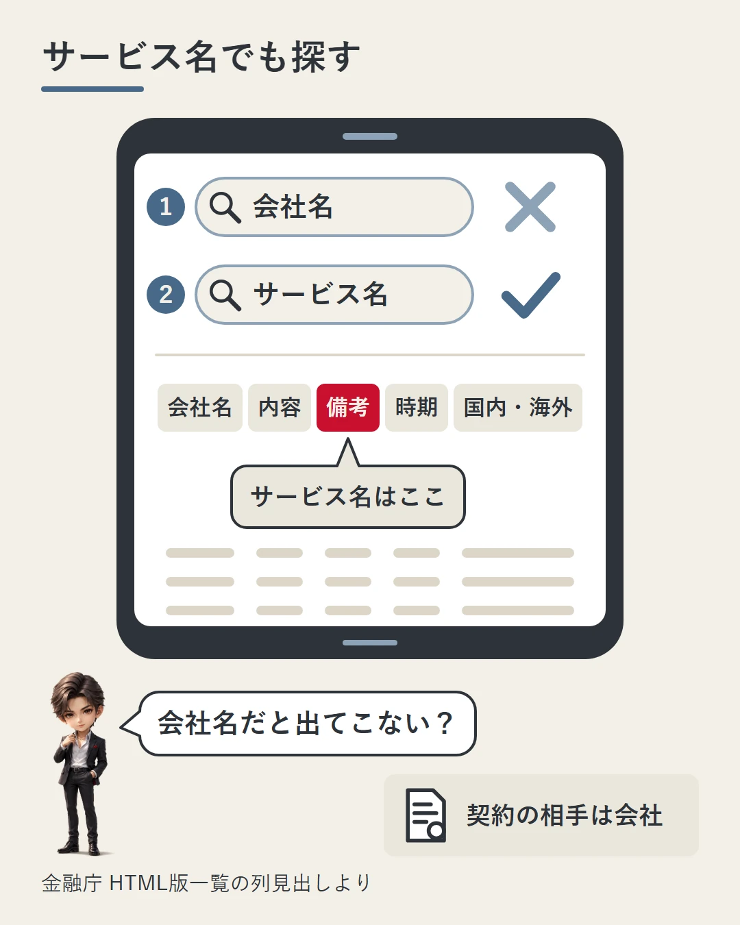 スマホの検索窓に会社名を入れると見つからず、サービス名で探すと備考の欄に当たる流れを示した図。表の5つの列のうち備考を強調し、契約の相手は会社だと添えている