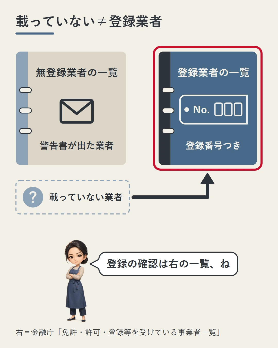 無登録業者の一覧と登録業者の一覧の2冊を並べ、載っていない業者が登録業者かどうかは右の一覧で確かめることを、佳奈が確認している図。下に金融庁の一覧名を添える