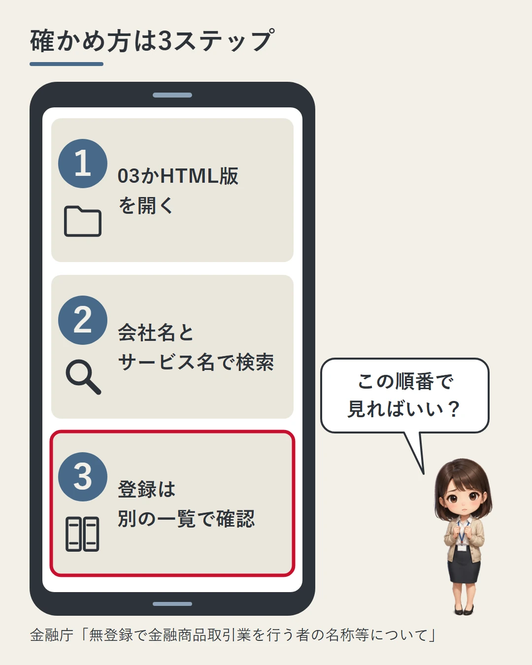 スマホの画面に3つの手順を並べた図。03かHTML版を開く、会社名とサービス名で検索する、登録は別の一覧で確かめる。美咲がこの順番でよいかを確認している