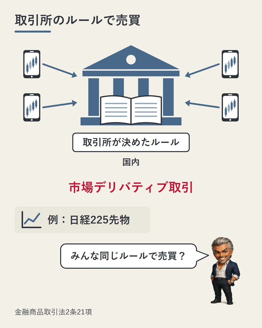 国内の取引所の建物の正面にルールブックが開かれ、周りのスマホから注文が集まる場面。取引所が決めたルールで売り買いするのが市場デリバティブ取引で、例は日経225先物だと示し、城戸が確かめている図