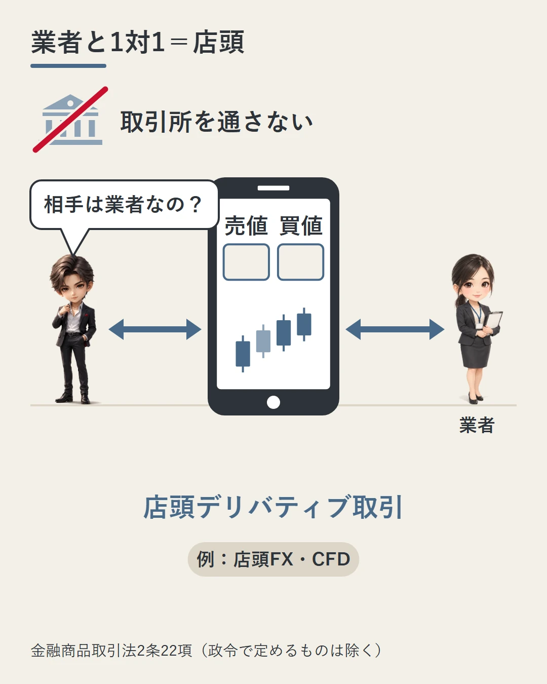 斜線を引いた取引所のアイコンの下で、蓮と業者の担当者がスマホの売値・買値の画面をはさんで向かい合う場面。取引所を通さない相対取引が店頭デリバティブ取引で、例は店頭FXとCFDだと示した図