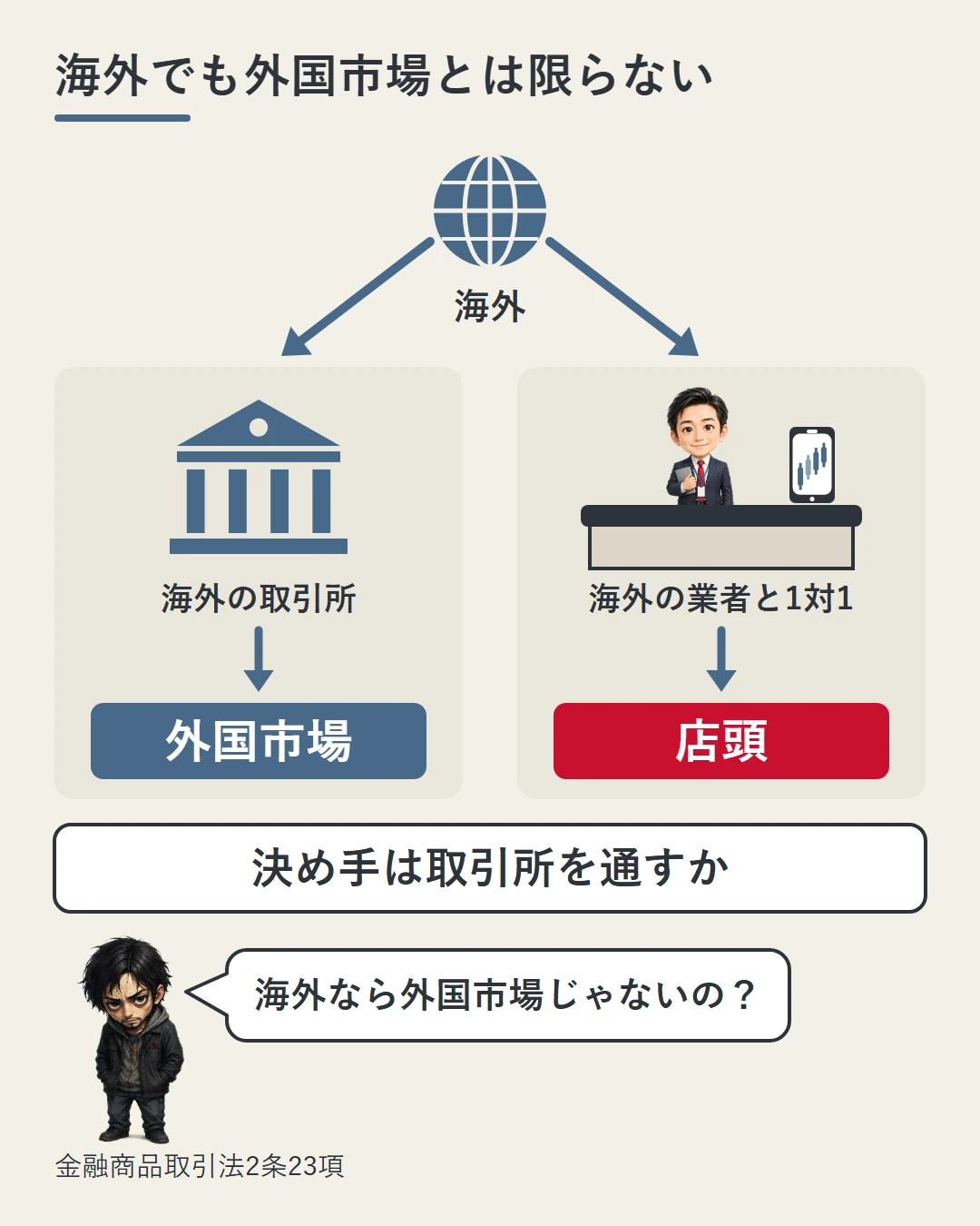 地球儀から2本の矢印を出し、海外の取引所でする取引は外国市場、海外の業者と1対1でする取引は店頭に分かれることを示した図。決め手は取引所を通すかどうかで、勝又が問いかけている
