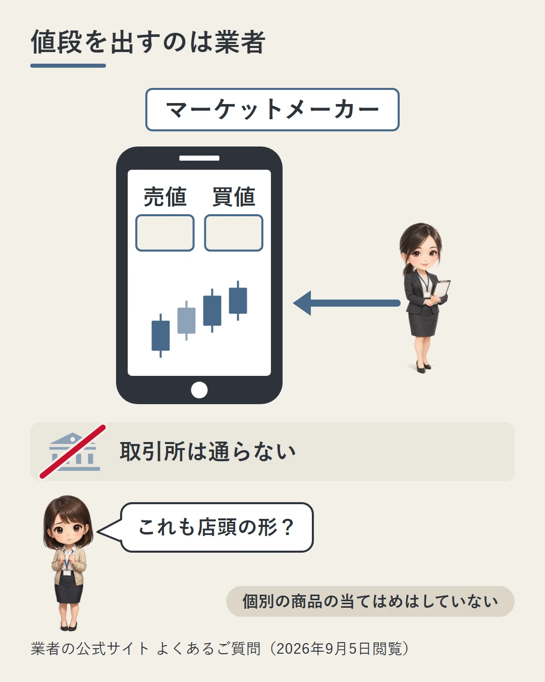 業者の担当者の横に売値と買値を示すスマホの画面と「マーケットメーカー」の札を置き、取引所は通らないことを示した図。美咲が店頭の形かを確かめ、個別の商品の当てはめはしていないと添えている