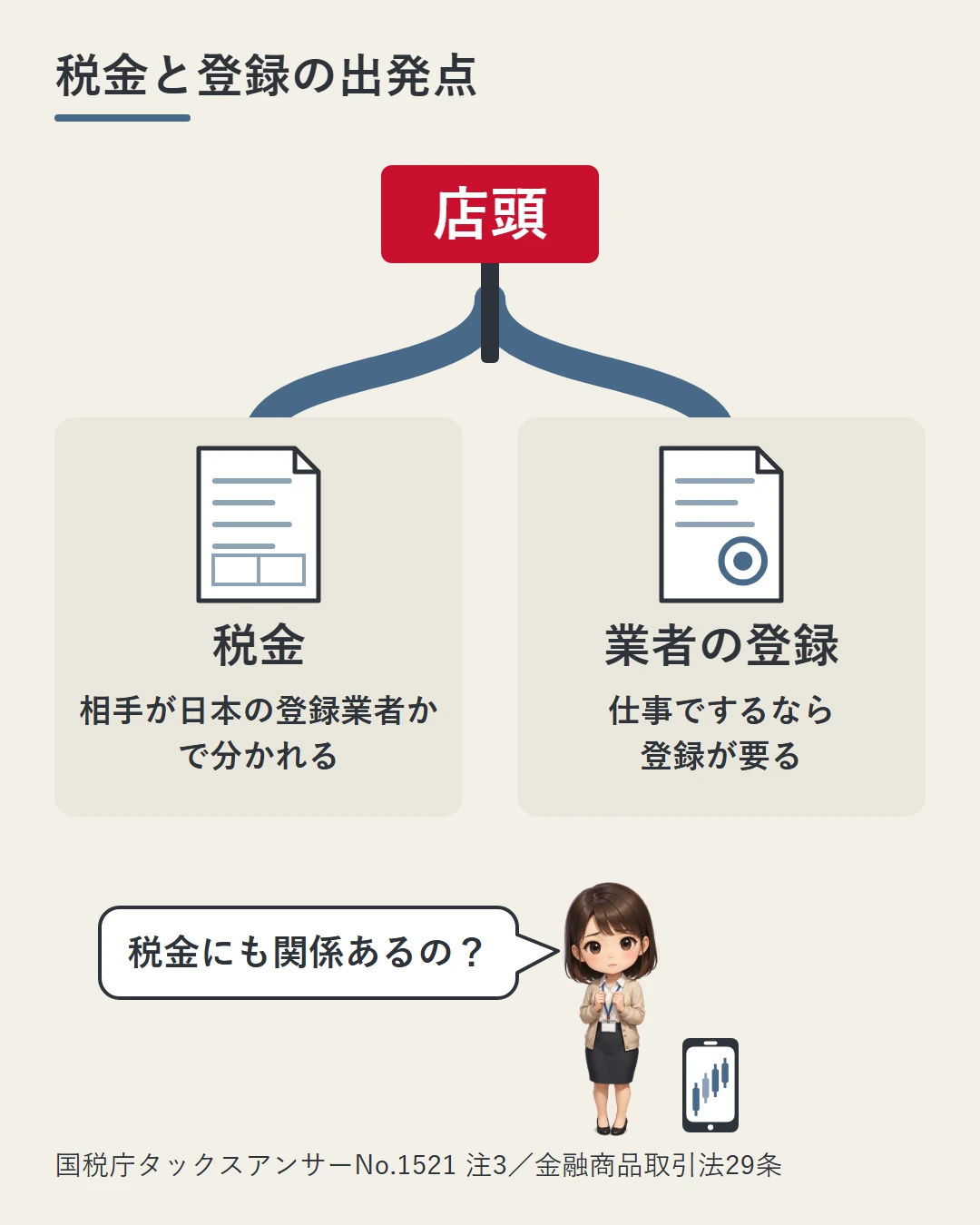 「店頭」の道しるべから2本の道が分かれ、一方は確定申告書の税金、もう一方は証書と印の業者の登録につながる図。税金は相手が日本の登録業者かで分かれ、仕事でするなら登録が要ることを美咲が確かめている