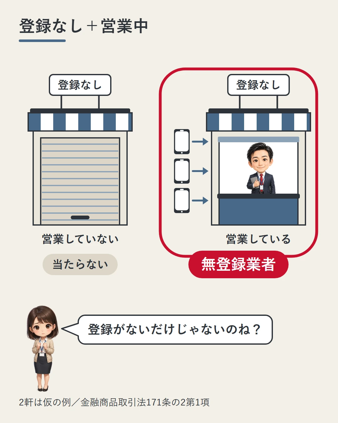 シャッターの閉まった店と、開いて注文を受けている店を並べた仮の例。どちらも登録はないが、無登録業者に当たるのは営業している右の店だけだと赤の囲みで示し、美咲が確かめている図