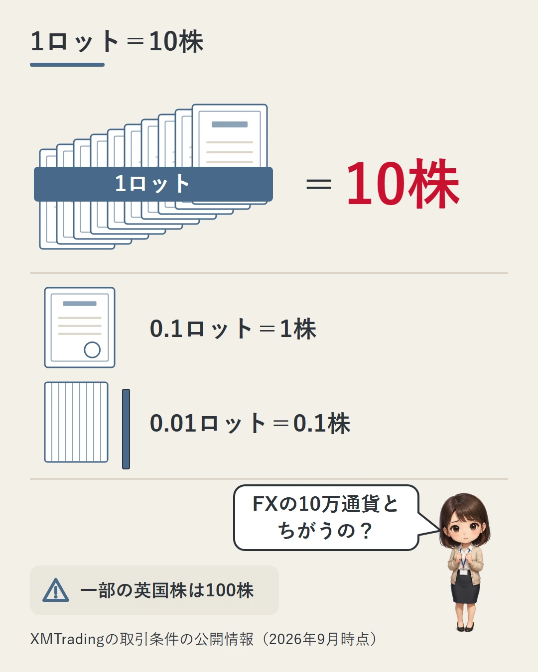 株券に見立てたカード10枚の束を1ロット=10株とし、1枚を0.1ロット=1株、1枚の10分の1を0.01ロット=0.1株として示し、美咲がFXの10万通貨との違いを問いかけている図