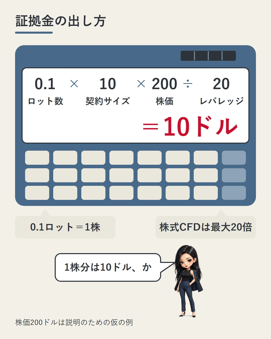 横長の電卓の画面に0.1×10×200÷20=10ドルと出し、各数字の下にロット数・契約サイズ・株価・レバレッジを添えた図。電卓の下の札で0.1ロット=1株と株式CFDは最大20倍を示し、凛が1株分は10ドルかを確かめている(株価200ドルは仮の例)