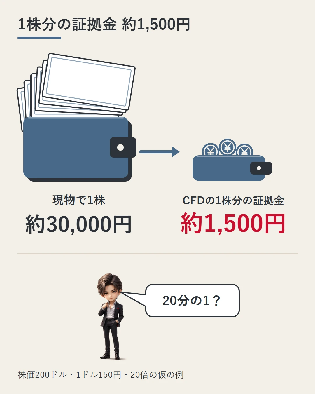 札があふれる厚い財布に現物で1株約30,000円、硬貨がのぞく薄い財布にCFDの1株分の証拠金約1,500円を示し、蓮が20分の1かと驚いている図。株価200ドル・1ドル150円の仮の例