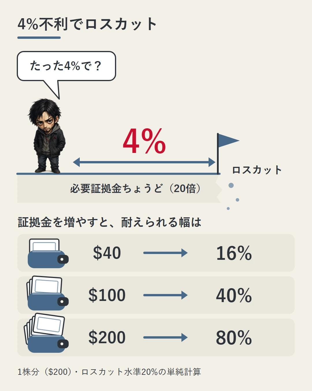 必要証拠金ちょうどで建てた勝又の足元から崖の端まで4%しかないことを示し、証拠金を$40・$100・$200に増やすと耐えられる幅が16%・40%・80%に広がることを並べた図(ロスカット水準20%の単純計算)