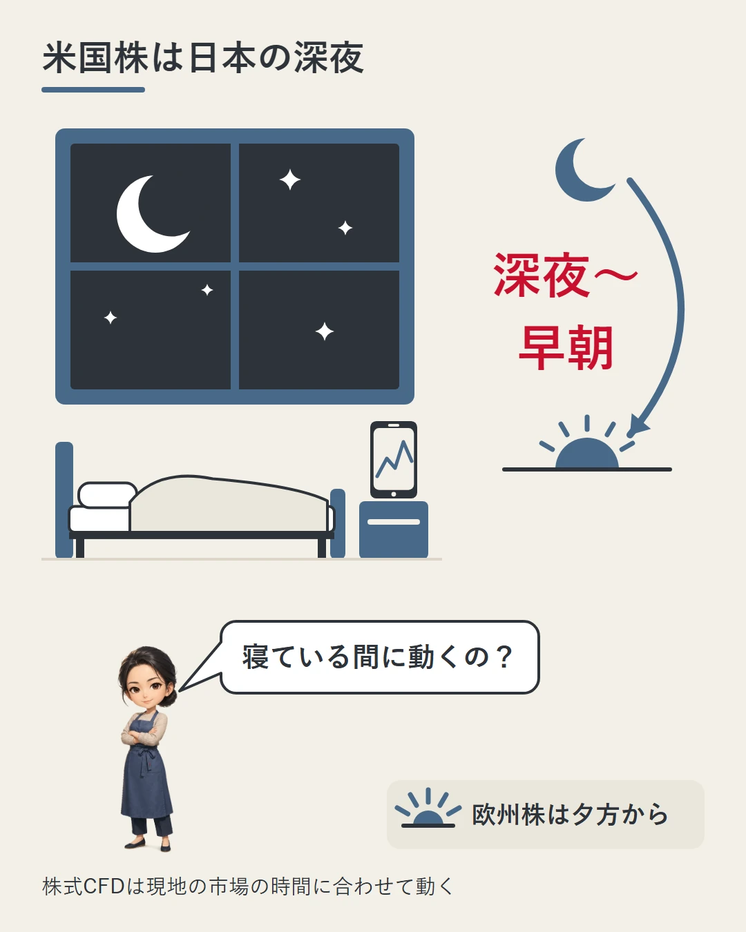 夜の窓とベッドの横で、米国株のCFDが日本時間の深夜から早朝に動くことを月と朝日の弧で示した図。佳奈が寝ている間に動くのかを問いかけ、欧州株は夕方からと添えている