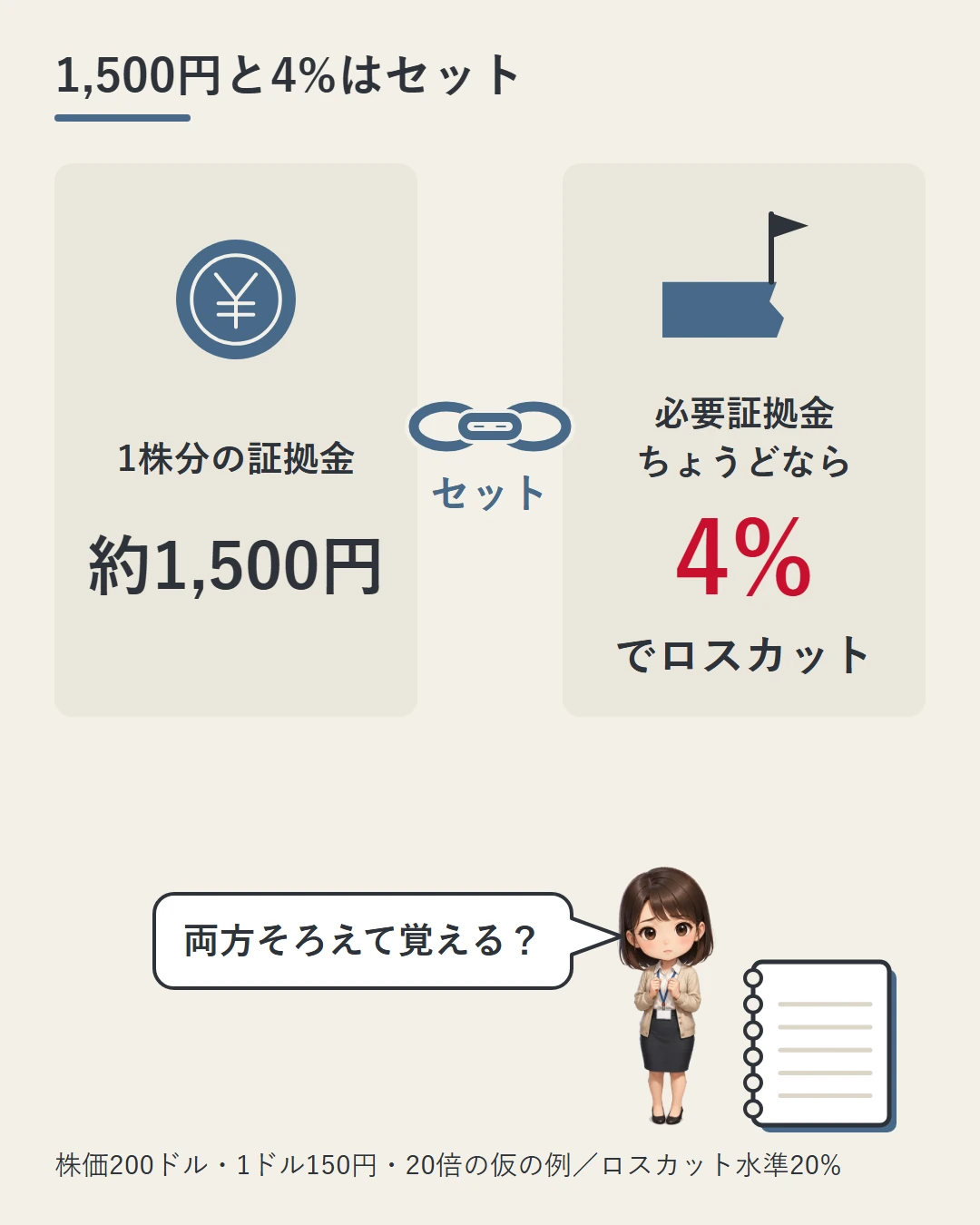 1株分の証拠金約1,500円と、必要証拠金ちょうどなら4%でロスカットの2枚のカードを鎖でつなぎ、セットで覚えることを示した図。美咲がノートの横で確かめている