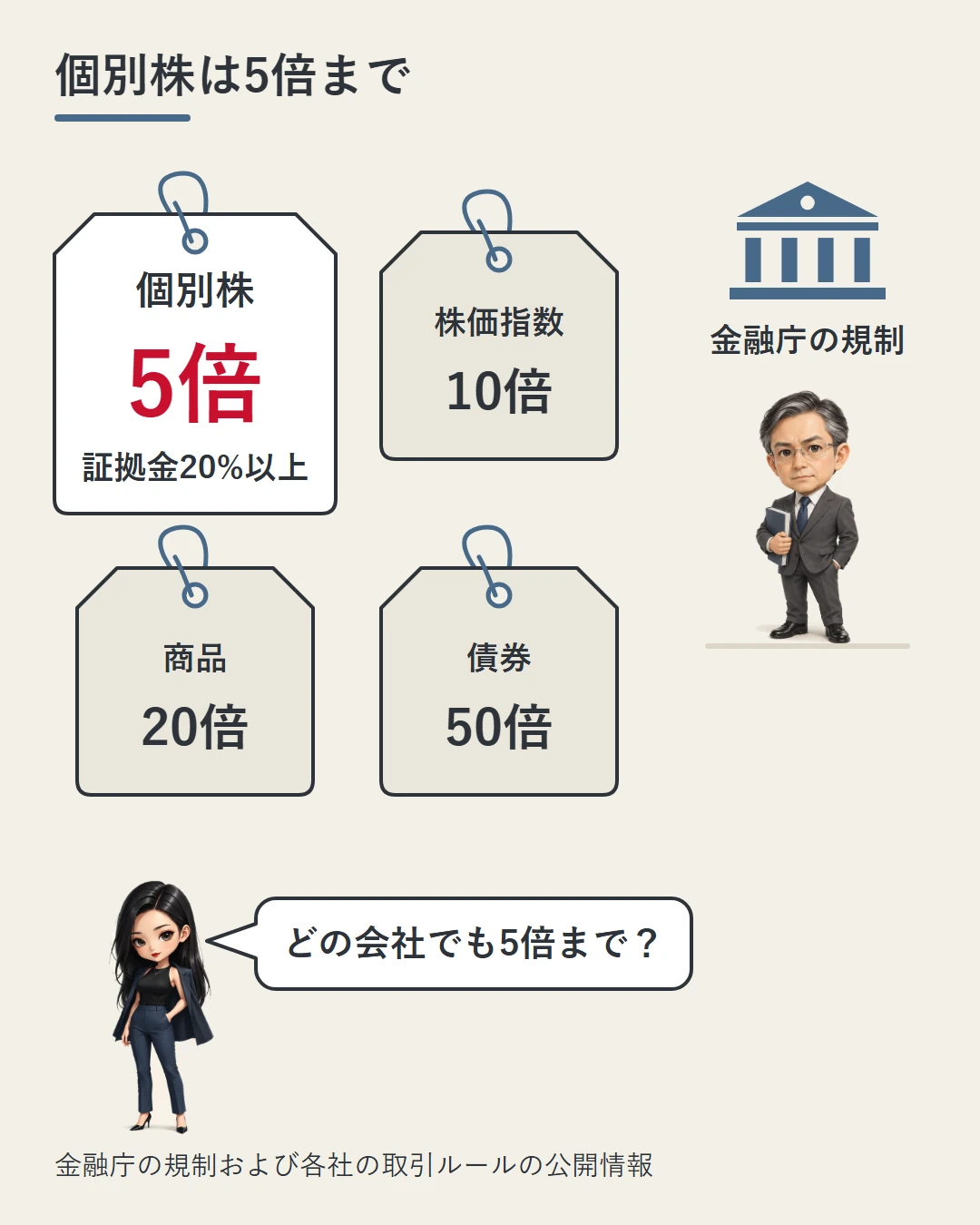 値札4枚に個別株5倍・株価指数10倍・商品20倍・債券50倍と書き、金融庁の規制の札と役所の職員の横で個別株の5倍(証拠金20%以上)を強調した図。凛がどの会社でも5倍までかを確かめている