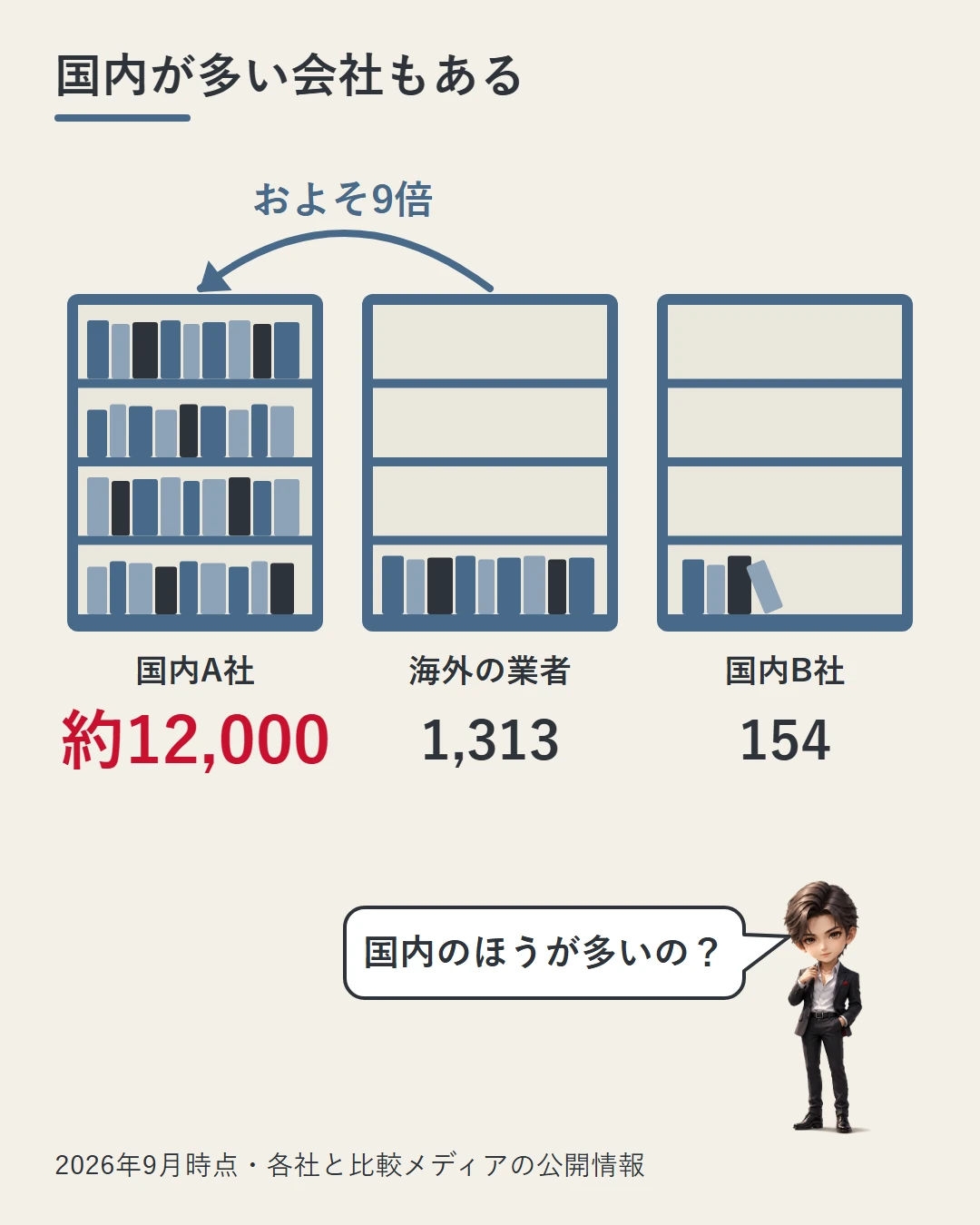本棚3つに、国内のある会社の約12,000銘柄、海外の業者の1,313銘柄、国内の別の会社の154銘柄を並べ、多い会社は海外のおよそ9倍であることを示した図。蓮が国内のほうが多いのかを問いかけている