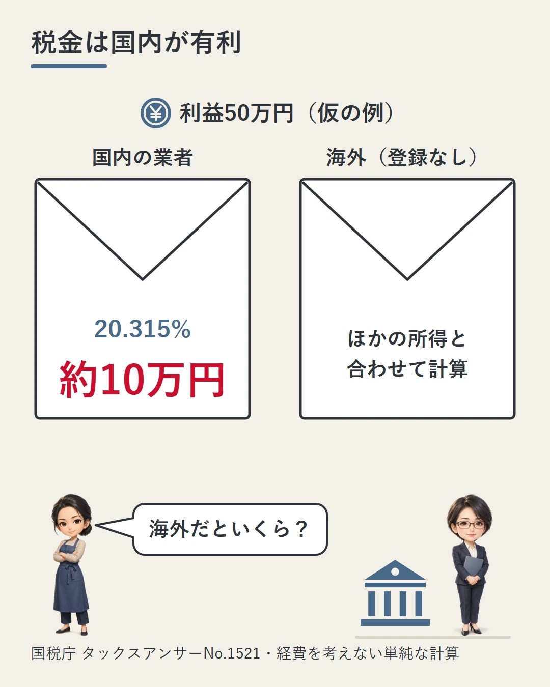 利益50万円の仮の例で、国内の業者の封筒に20.315%・約10万円、日本の登録がない海外の業者の封筒にほかの所得と合わせて計算と書いた図。税務署の職員の横で佳奈が海外だといくらかを問いかけている