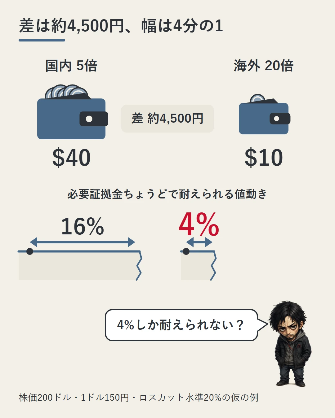 株価200ドルの1株分の仮の例で、国内5倍は証拠金$40、海外20倍は$10。必要証拠金ちょうどなら耐えられる値動きは16%と4%であることを、2つの財布と崖までの幅で並べた図。差は約4,500円で、勝又が4%しか耐えられないのかと驚いている