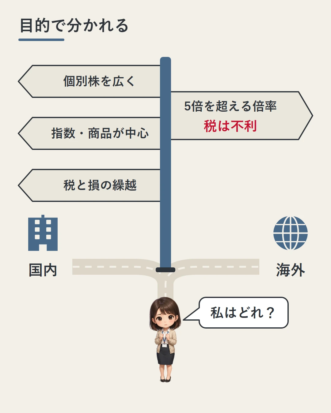 分かれ道の道しるべで、個別株を広く・指数や商品が中心・税と損の繰越は左の国内へ、5倍を超える倍率は右の海外へ向かい税は不利と示した図。美咲が自分はどれかを考えている