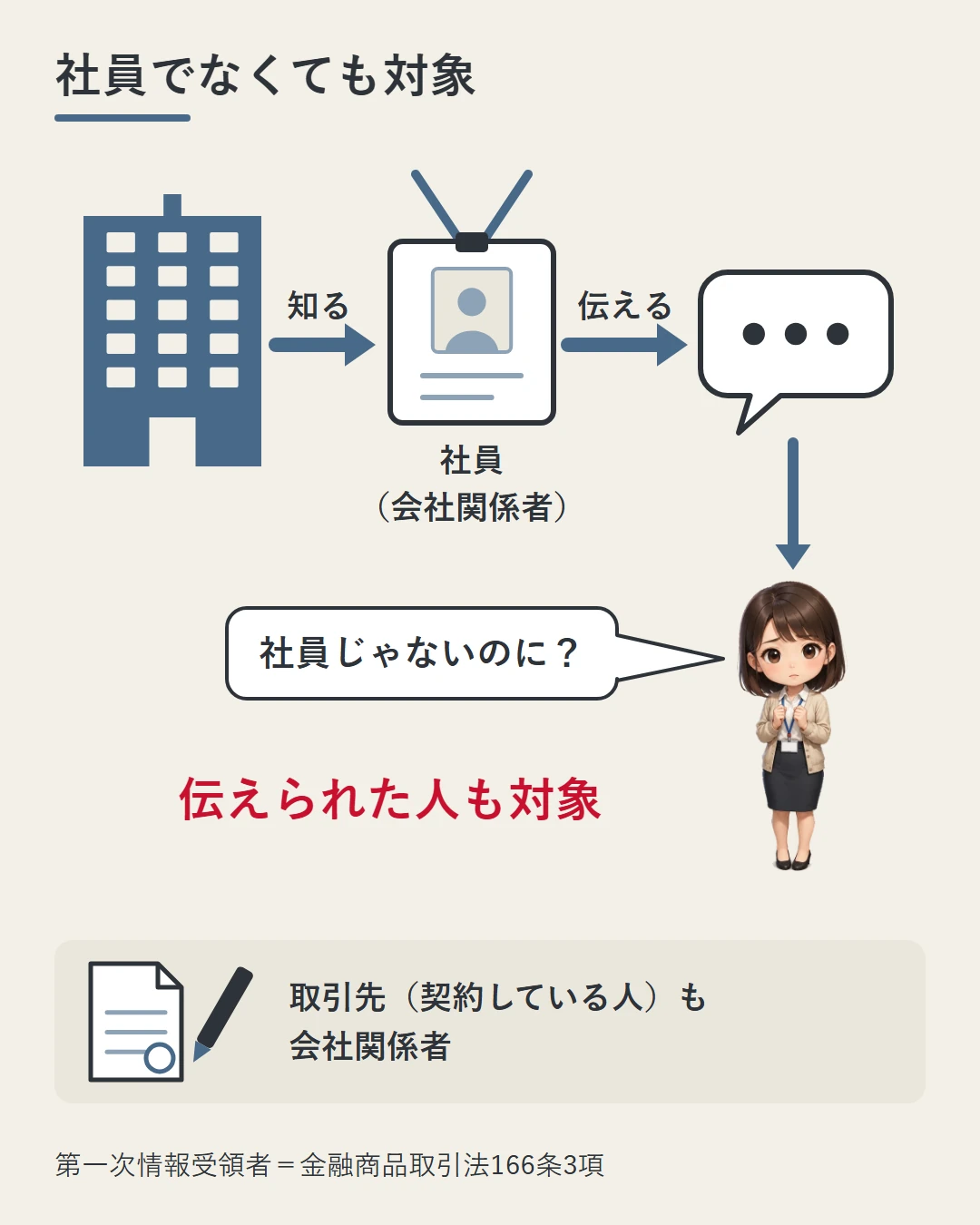 会社のビルから社員へ、社員から美咲へ話が伝わる流れを矢印で示し、社員でなくても会社関係者から伝えられた人(第一次情報受領者)は対象で、取引先も会社関係者に入ることを示した図