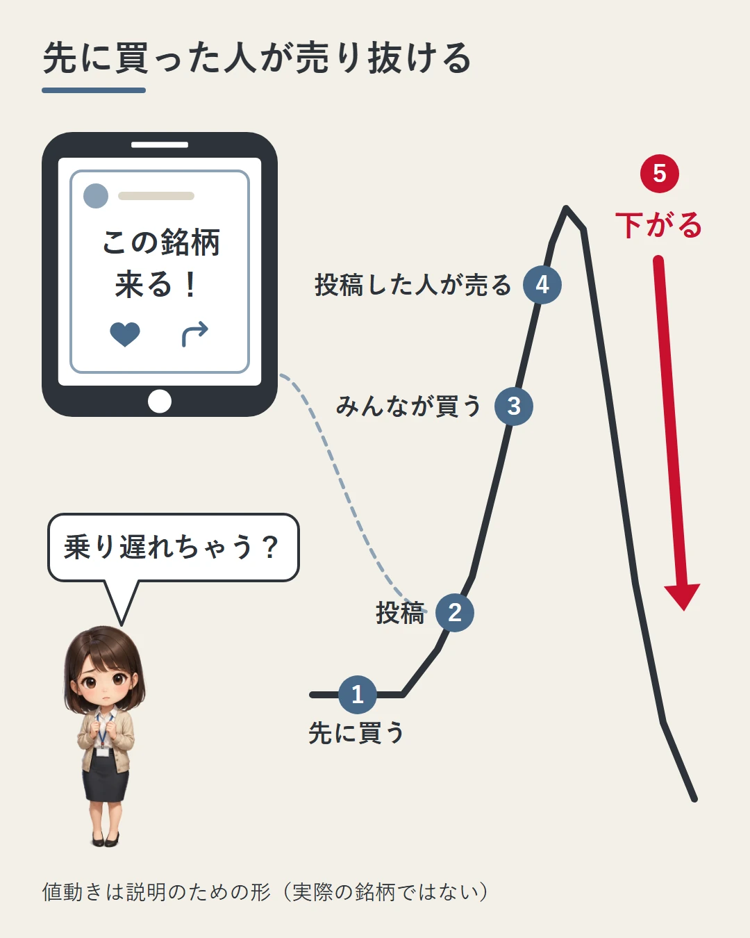 「この銘柄来る!」の投稿が映るスマホと山形の値動きで、投稿した人が先に買い、投稿を見た人が買って上がった所で売り抜け、そのあと値が大きく下がる流れを示した図。美咲が乗り遅れを気にしている
